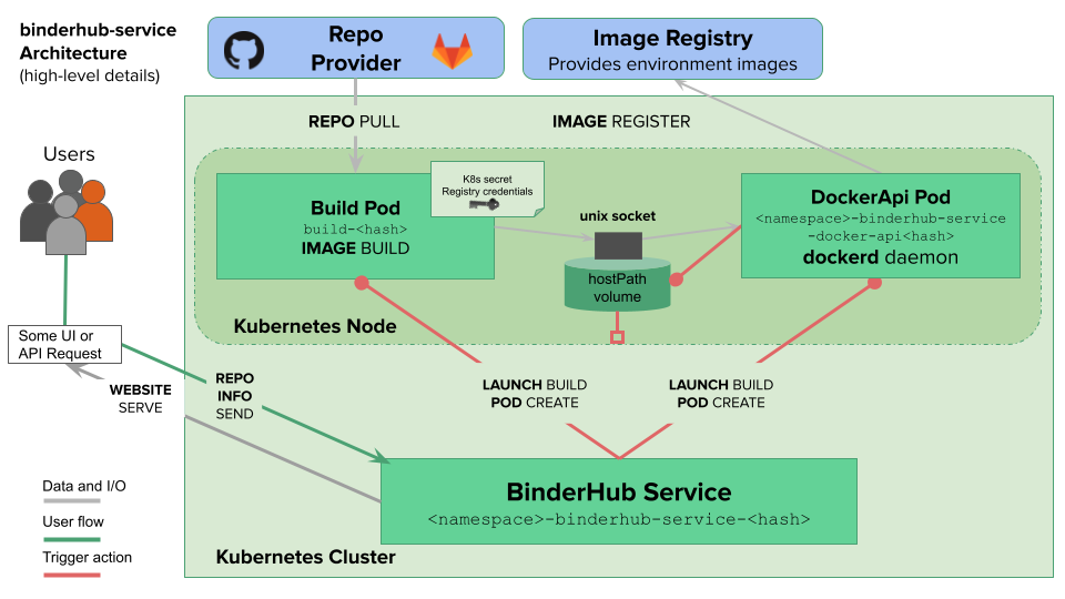 Here is a high-level overview of the components that make up binderhub-service.